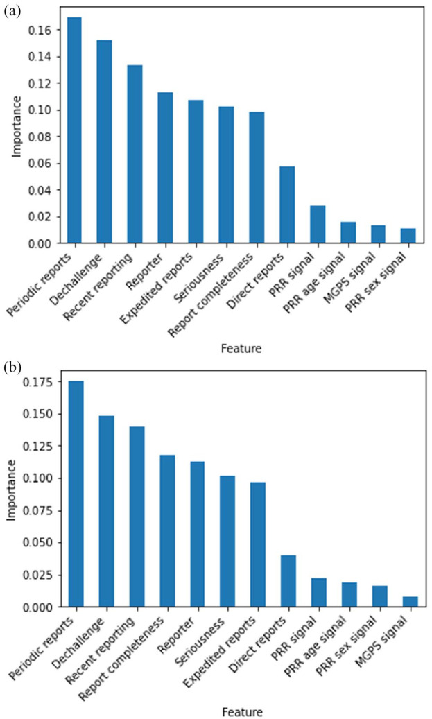 Evaluation of four machine learning models for signal detection.