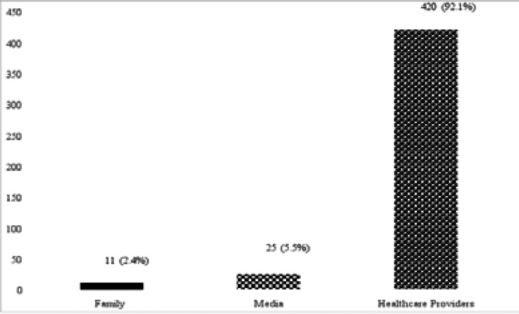 Mothers/caregivers' knowledge of routine childhood immunization and vaccination status in children aged, 12-23 months in Ilorin, Nigeria.