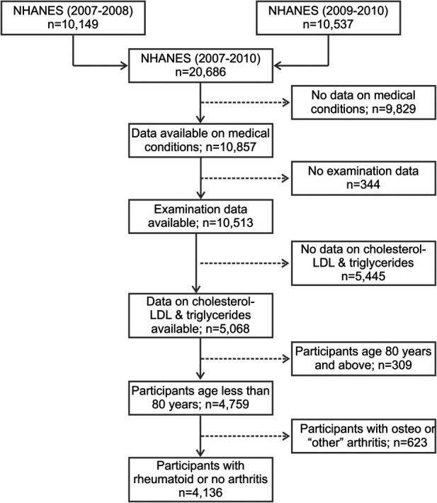 A stronger association of depression with rheumatoid arthritis in presence of obesity and hypertriglyceridemia.