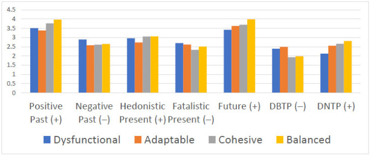 Time Balance and Family Functioning: The Role of Time Perspective in the Cohesion and Adaptability of Families with Adolescents.