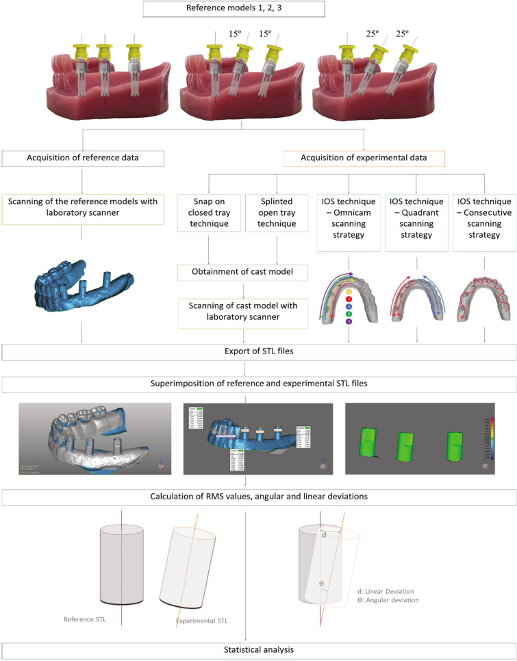 Effect of angulation on the 3D trueness of conventional and digital implant impressions for multi-unit restorations.