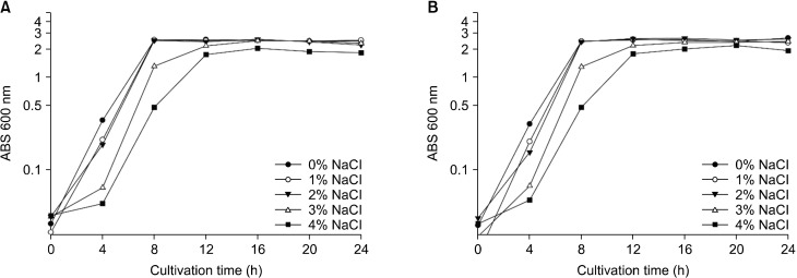 Potential of γ-Aminobutyric Acid-Producing <i>Leuconostoc mesenteroides</i> Strains Isolated from Kimchi as a Starter for High-γ-Aminobutyric Acid Kimchi Fermentation.