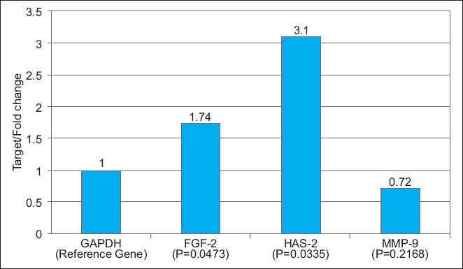 The Effects of Helichrysum italicum Extract on the Extracellular Matrix of the Skin.