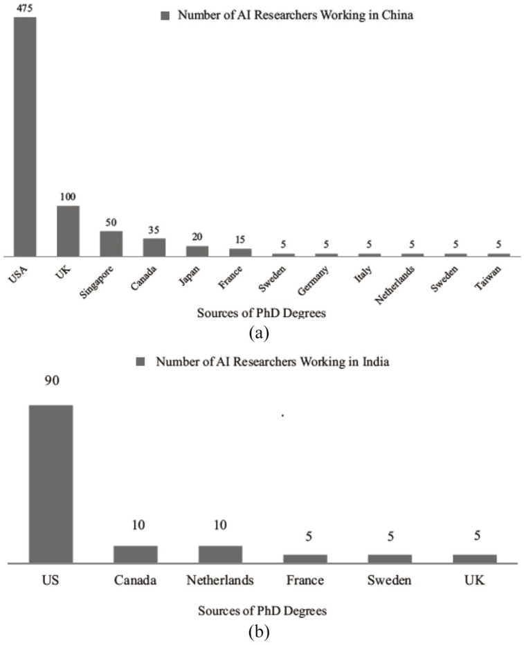 The Role of the Indian Political Regime in Higher Education Reforms for Innovation Drive: Key Comparisons With China.