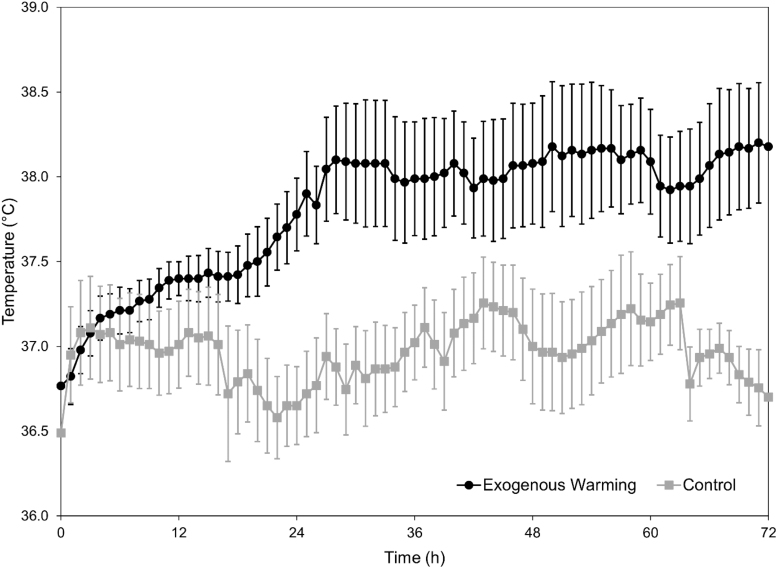 Core Warming of Coronavirus Disease 2019 Patients Undergoing Mechanical Ventilation: A Pilot Study.