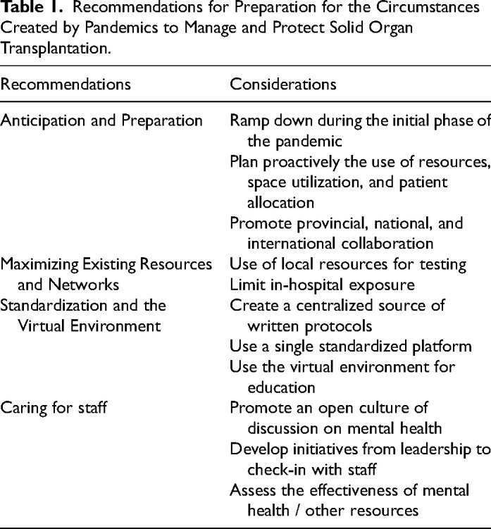 A Qualitative Study on the Effects of the COVID-19 Pandemic on Solid Organ Transplantation.