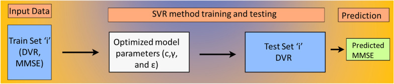 Predicting cognitive dysfunction and regional hubs using Braak staging amyloid-beta biomarkers and machine learning.