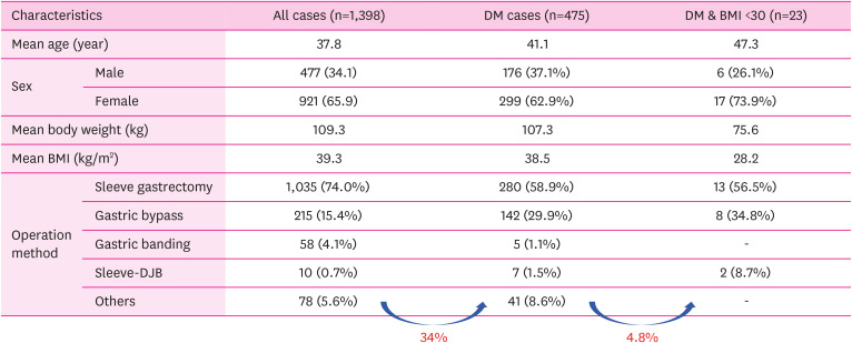 Metabolic Surgery in Korea.