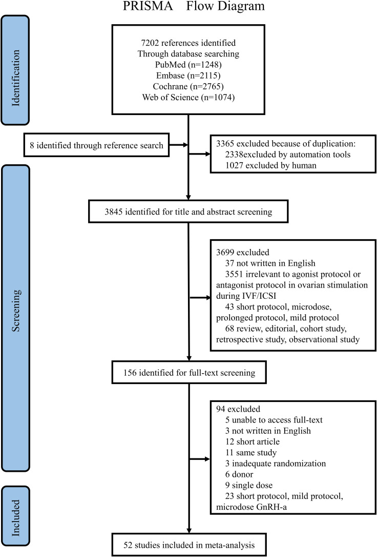 Live birth rate of gonadotropin-releasing hormone antagonist versus luteal phase gonadotropin-releasing hormone agonist protocol in IVF/ICSI: a systematic review and meta-analysis.