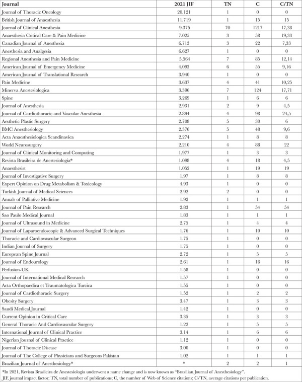 Scientific Publication Performance of the Erector Spinae Plane Block in Türkiye: A Bibliometric Analysis.