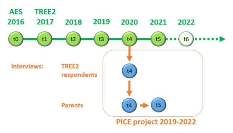 Data from the Mixed Methods Project PICE (Parental Investment in Children's Education).