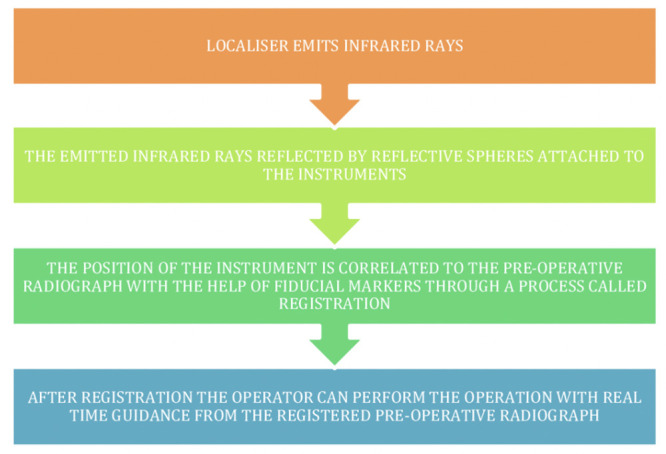 Dynamic Navigation in Dental Implantology.