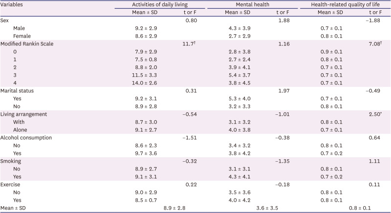 Health-Related Quality of Life of Post-Stroke Patients in a Public Hospital.