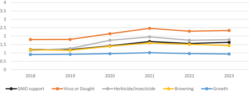 U.S. consumer support for genetically modified foods: Time trends and assessments of four GM attributes.