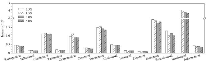 [Determination of 14 <i>β</i>-agonists in animal meat by ultra high performance liquid chromatography-tandem mass spectrometry].