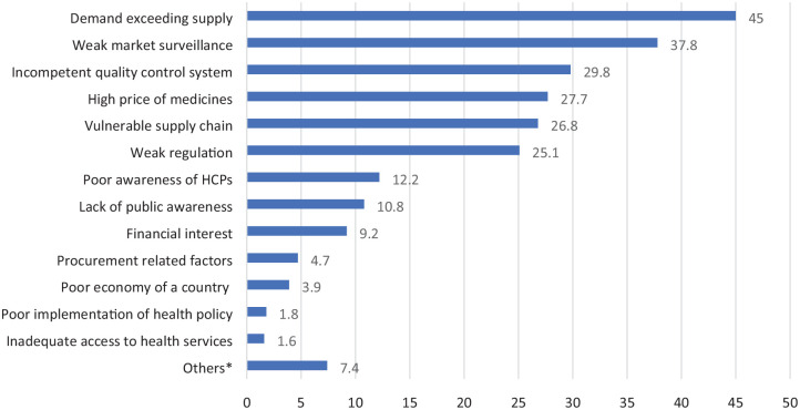 Understanding, readiness, and response of healthcare professionals in combating falsified medical products in Eritrea: a population-based survey.