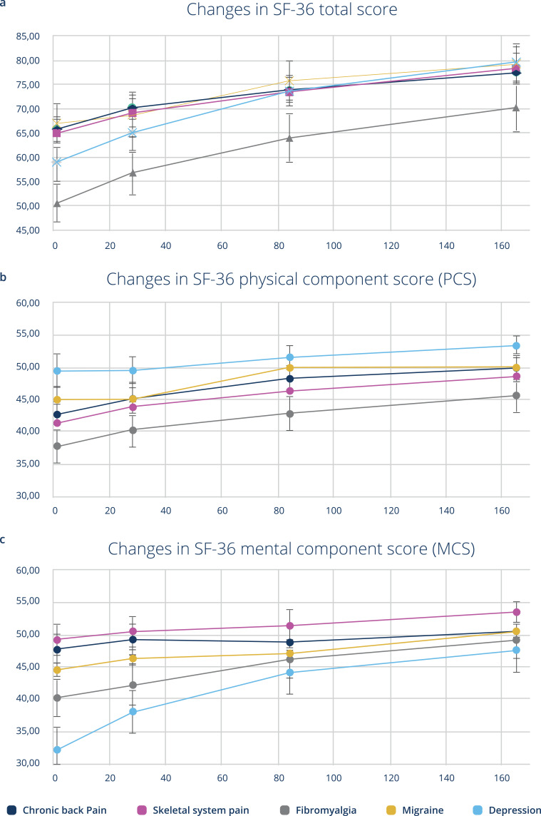 Observational Study to Assesses the Efficacy and Safety of Microcurrent Therapy with a Portable Device in Patients Suffering from Chronic Back Pain, Skeletal System Pain, Fibromyalgia, Migraine or Depression.