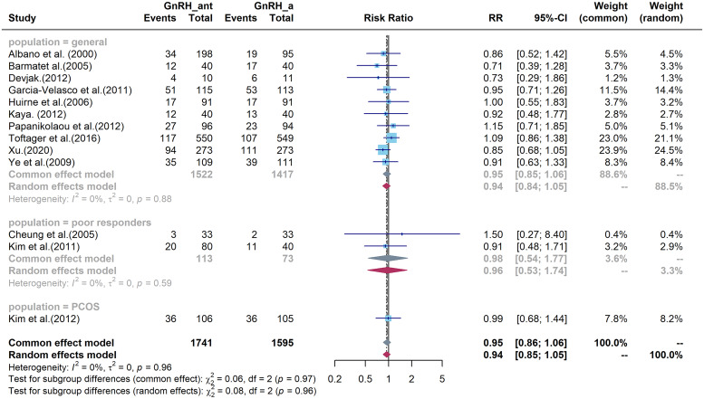Live birth rate of gonadotropin-releasing hormone antagonist versus luteal phase gonadotropin-releasing hormone agonist protocol in IVF/ICSI: a systematic review and meta-analysis.