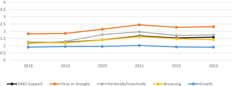 U.S. consumer support for genetically modified foods: Time trends and assessments of four GM attributes.