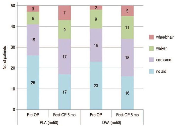 A Comparative Study of Bipolar Hemiarthroplasty for Intertrochanteric Fracture: Direct Anterior Approach versus Conventional Posterolateral Approach.