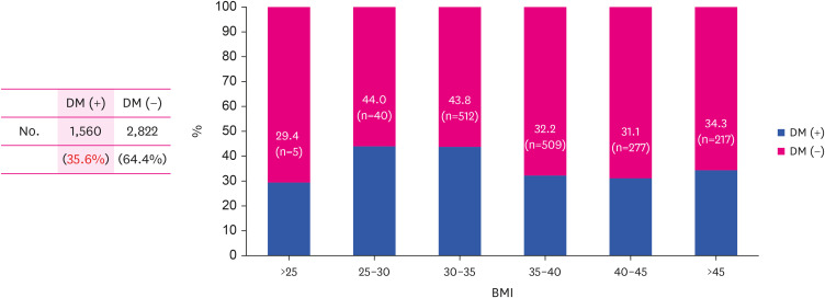 Metabolic Surgery in Korea.