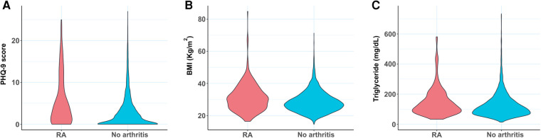 A stronger association of depression with rheumatoid arthritis in presence of obesity and hypertriglyceridemia.