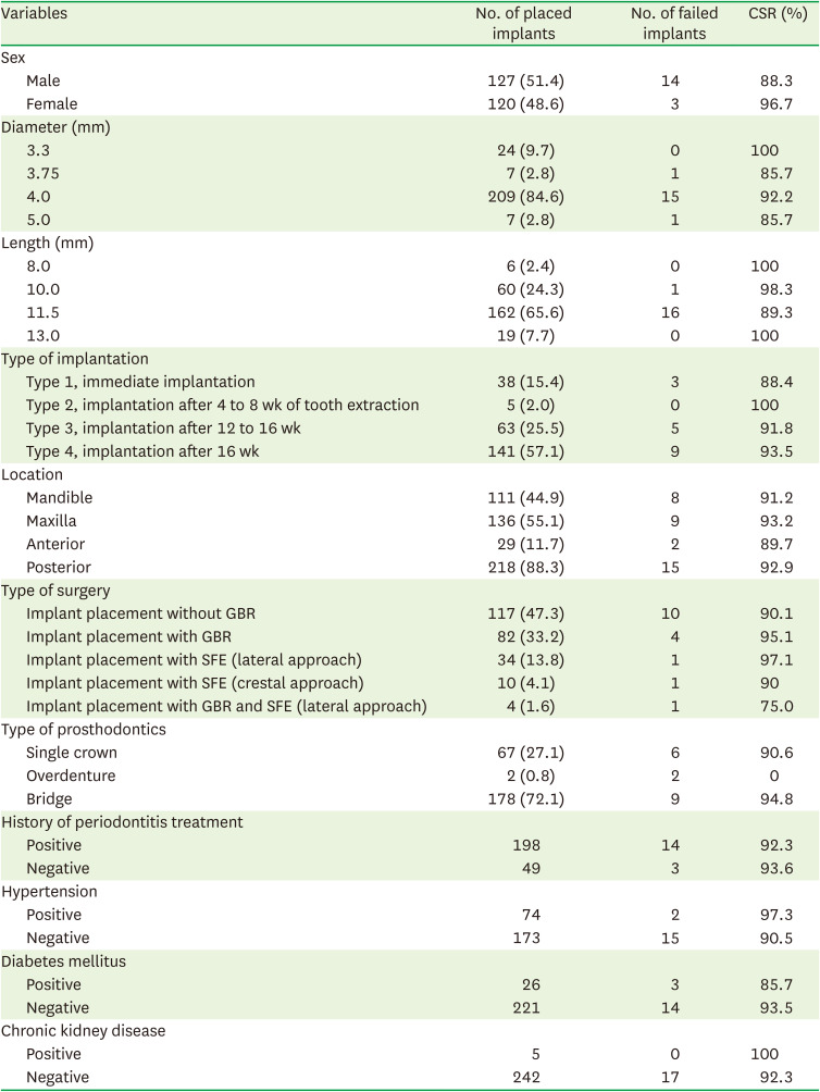 A retrospective study of the long-term survival of RESTORE<sup>®</sup> dental implants with resorbable blast media surface.
