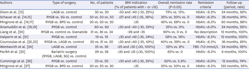 Metabolic Surgery in Korea.