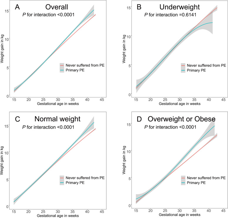 Gestational weight gain of multiparas and risk of primary preeclampsia: a retrospective cohort study in Shanghai.