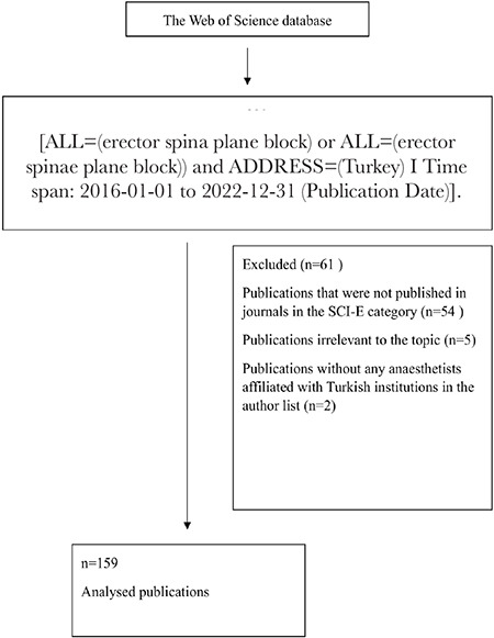 Scientific Publication Performance of the Erector Spinae Plane Block in Türkiye: A Bibliometric Analysis.
