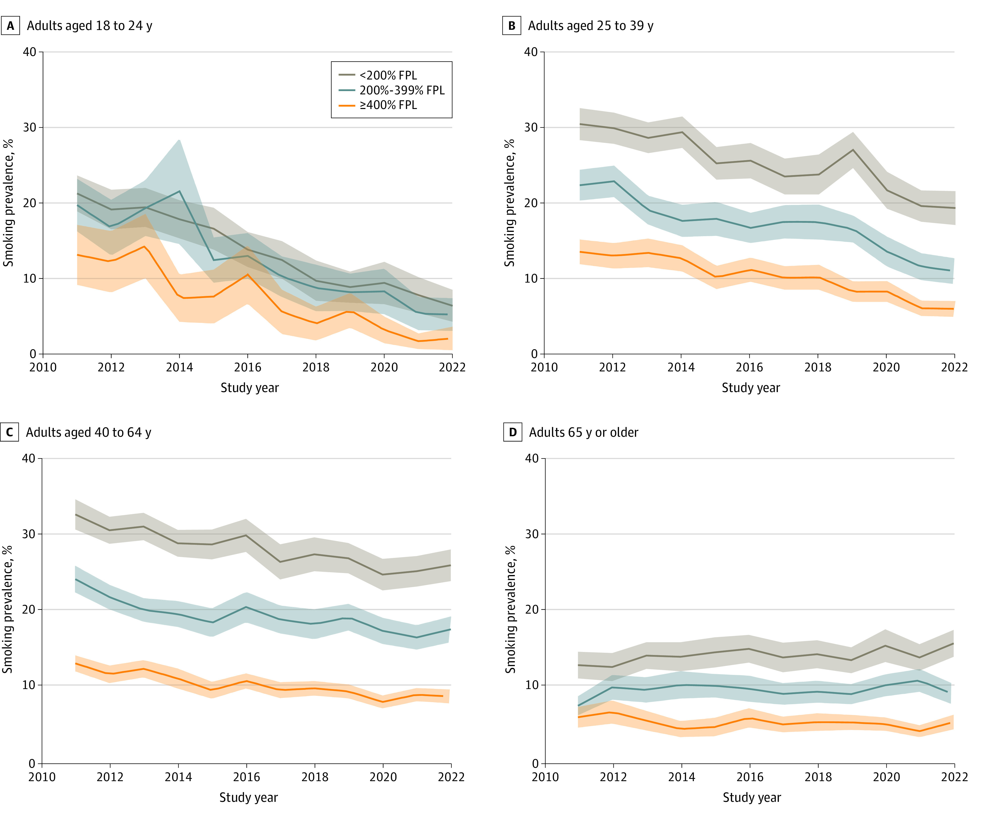 Trends in US Adult Smoking Prevalence, 2011 to 2022.