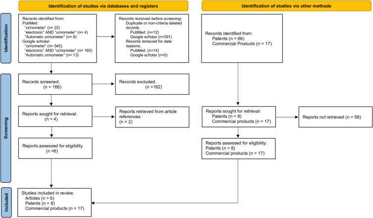 Systematic Review of Automated Diuresis Measurement in Critically Ill Patients.
