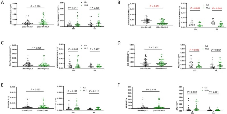 Identification and functional prediction of long non-coding RNA and mRNA related to connective tissue disease-associated interstitial lung diseases.