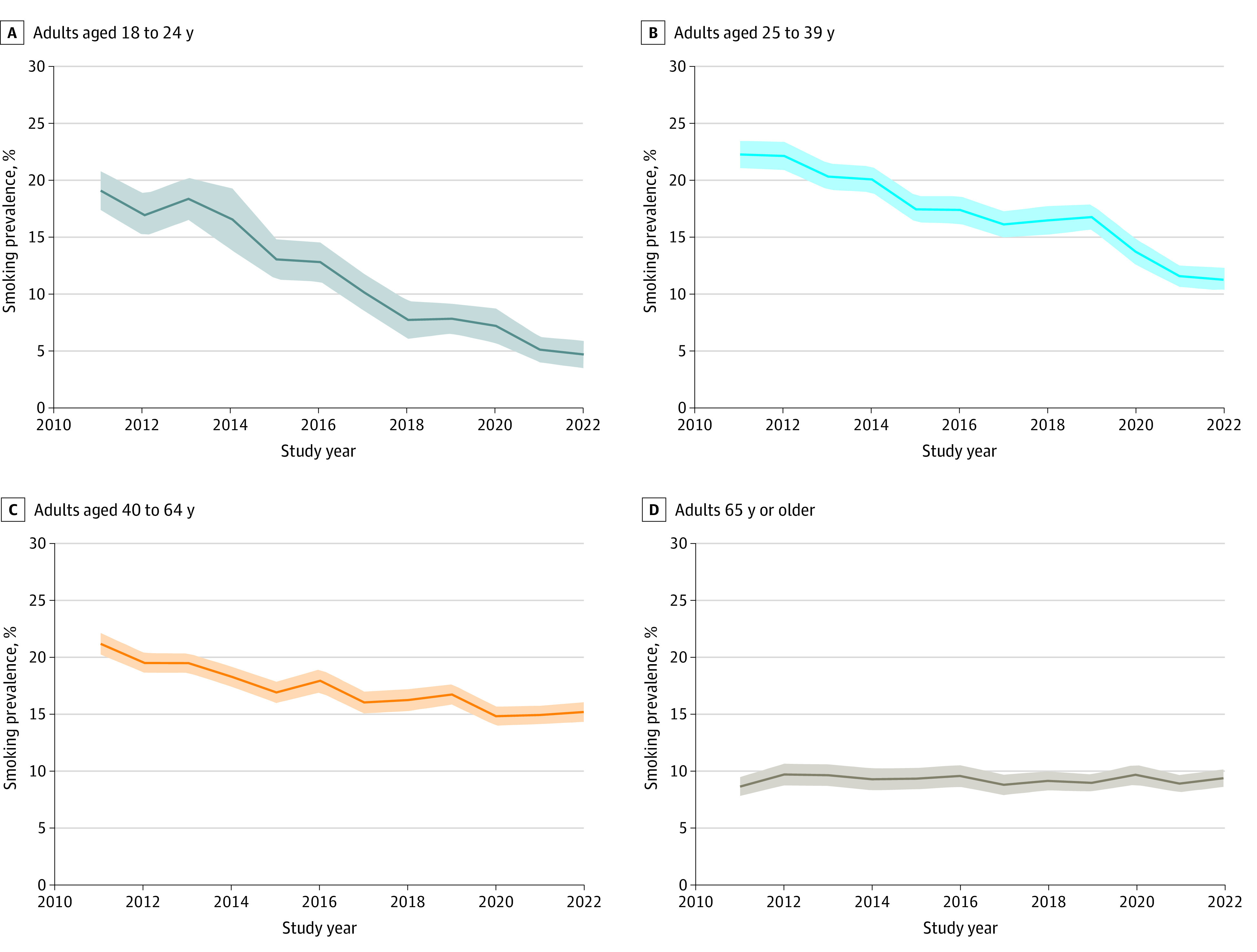 Trends in US Adult Smoking Prevalence, 2011 to 2022.