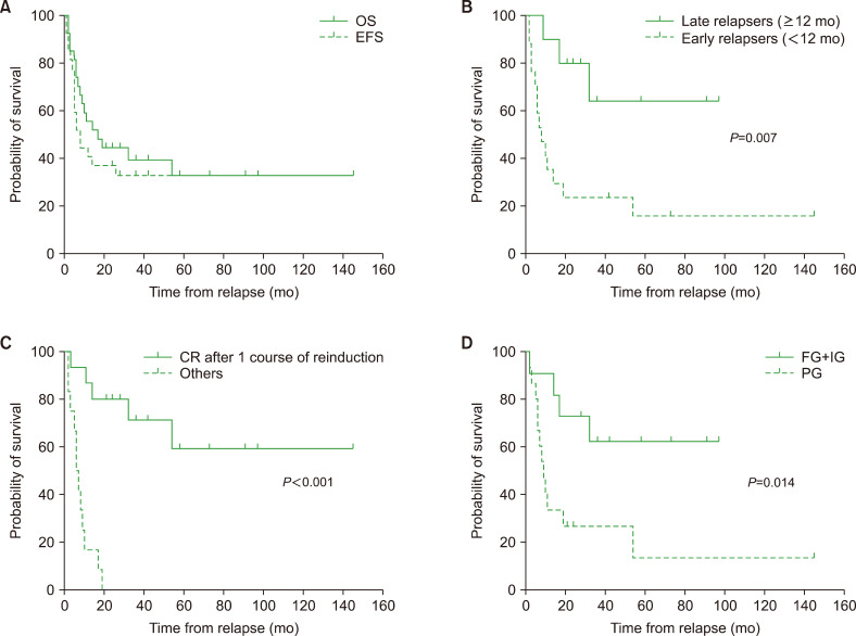 Treatment outcome and prognostic factors in relapsed pediatric acute myeloid leukemia.