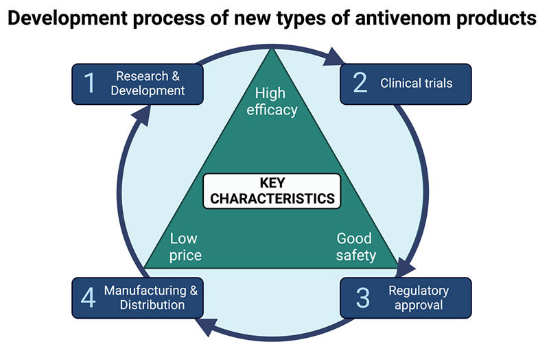 Towards better antivenoms: navigating the road to new types of snakebite envenoming therapies.