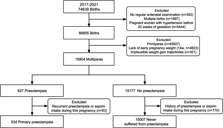 Gestational weight gain of multiparas and risk of primary preeclampsia: a retrospective cohort study in Shanghai.