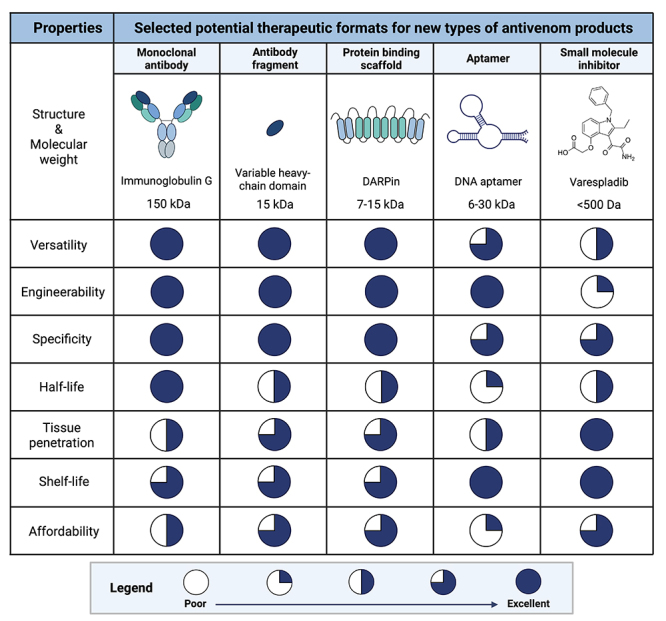 Towards better antivenoms: navigating the road to new types of snakebite envenoming therapies.