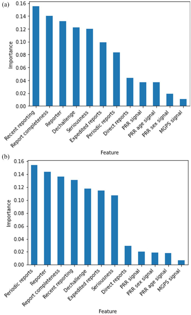 Evaluation of four machine learning models for signal detection.