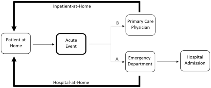 Hospital-at-Home: The Good, the Bad, and the Ugly.