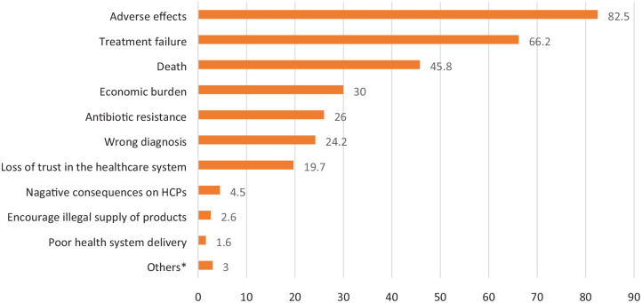 Understanding, readiness, and response of healthcare professionals in combating falsified medical products in Eritrea: a population-based survey.