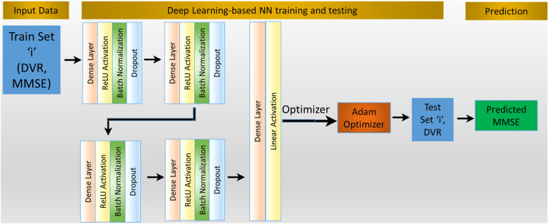 Predicting cognitive dysfunction and regional hubs using Braak staging amyloid-beta biomarkers and machine learning.