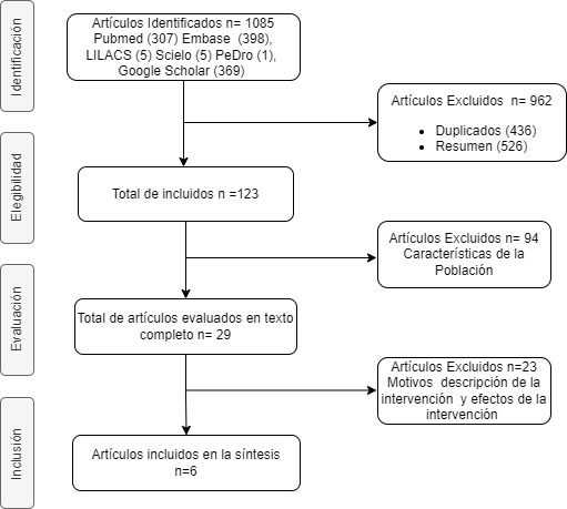 Proprioceptive rehabilitation strategies in posttraumatic wrist injuries. Scoping review.