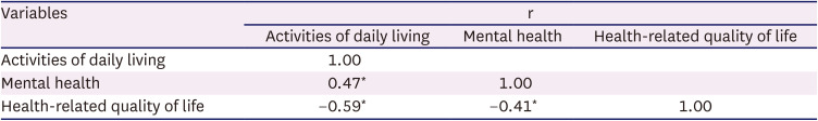 Health-Related Quality of Life of Post-Stroke Patients in a Public Hospital.