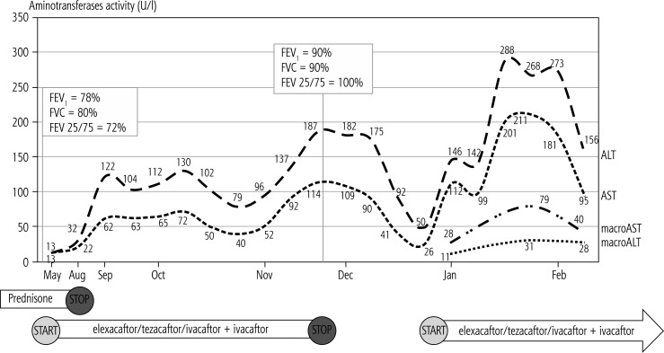 Increased aminotransferases do not necessarily mean hepatotoxicity of CFTR modulator therapy.