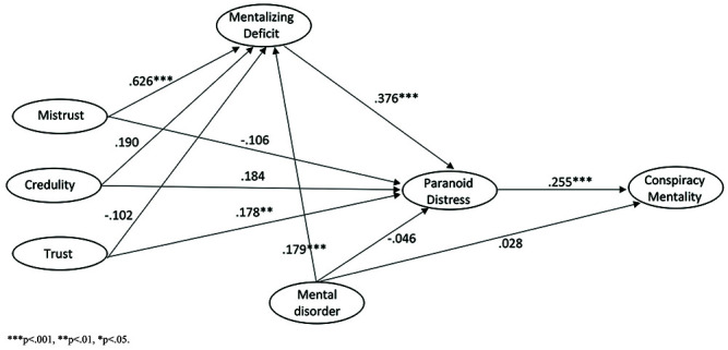 The relationship between epistemic stance, mentalizing, paranoid distress and conspiracy mentality: an empirical investigation.