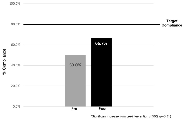 An Approach to Improving Compliance of Treatment in Asymptomatic Bacteriuria.