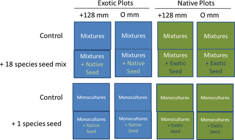 Establishment from seed is more important for exotic than for native plant species.
