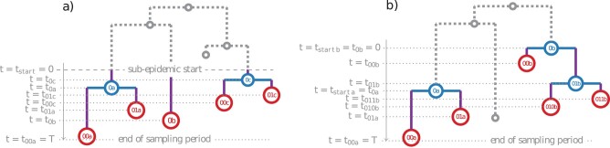 Fast and Accurate Maximum-Likelihood Estimation of Multi-Type Birth-Death Epidemiological Models from Phylogenetic Trees.