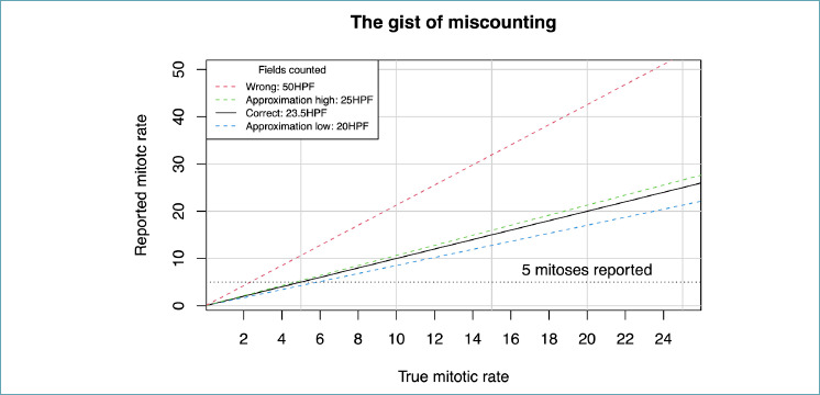 How to measure your microscope's HPF. A critical guide for residents.